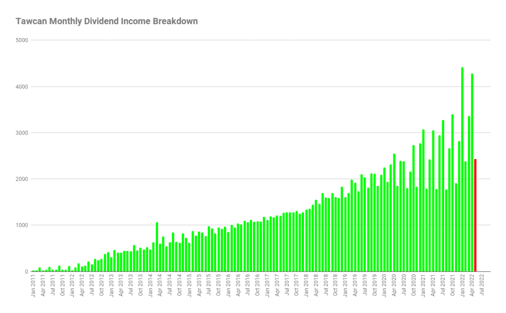 Tawcan Monthly Dividend Income Breakdown (May 2022)