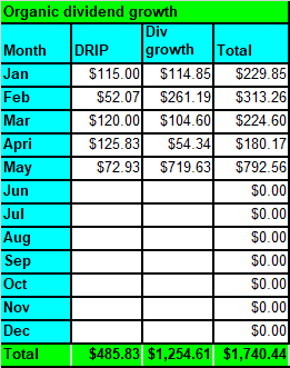 Tawcan organic dividend growth - May 2022
