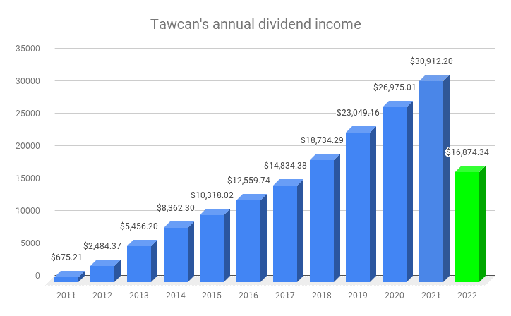 Tawcan's annual dividend income