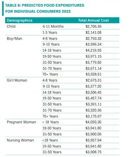 Canada's Food Price 2022 Report