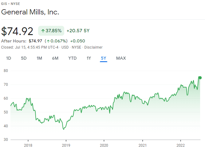 GIS stock 5 year history
