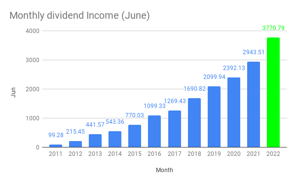 Monthly dividend Income (June)