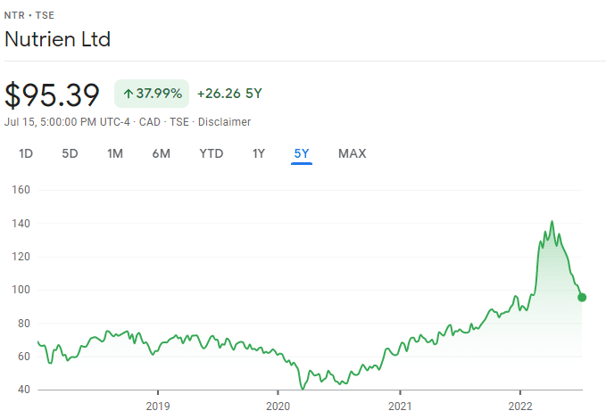 Nutrien stock 5 year history