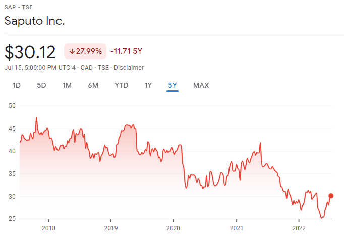 Saputo stock 5 year performance