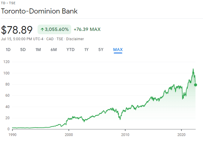 TD stock historical trend