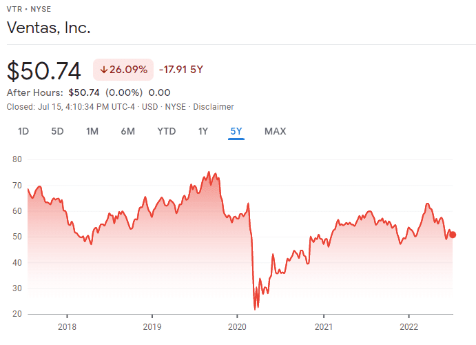 Ventas stock 5 year history