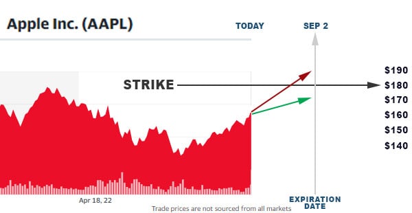 Apple covered call options