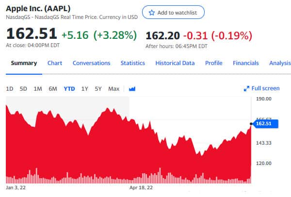 Apple stock price