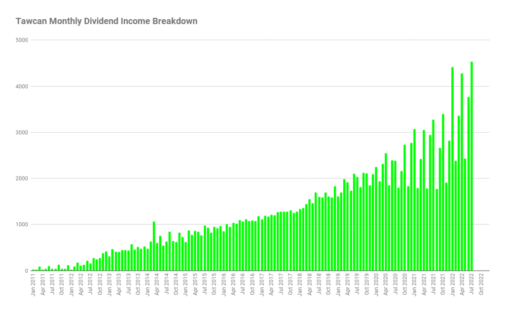 Tawcan Monthly Dividend Income Breakdown Jul 2022