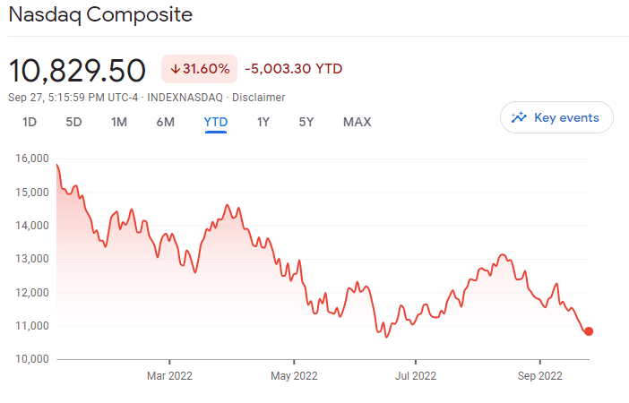 NASDAQ YTD performance