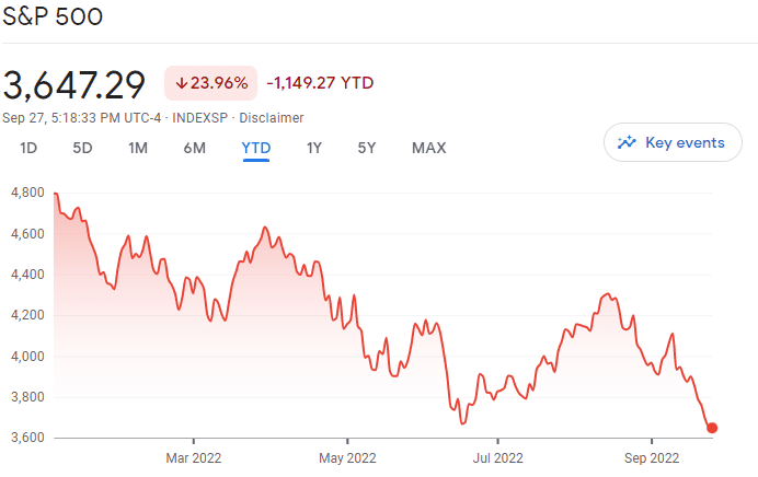 S&P500 YTD performance
