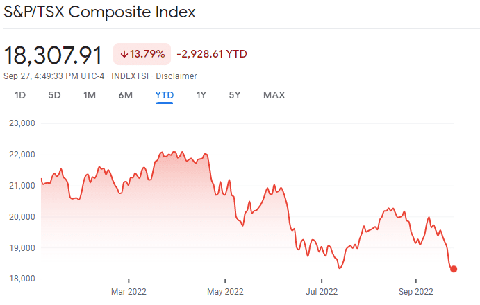 TSX YTD performance