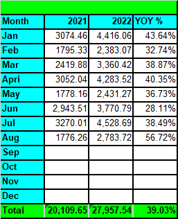 Tawcan dividend income YoY increase - Aug 2022