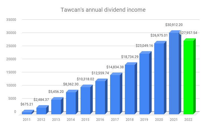 Tawcan's annual dividend income