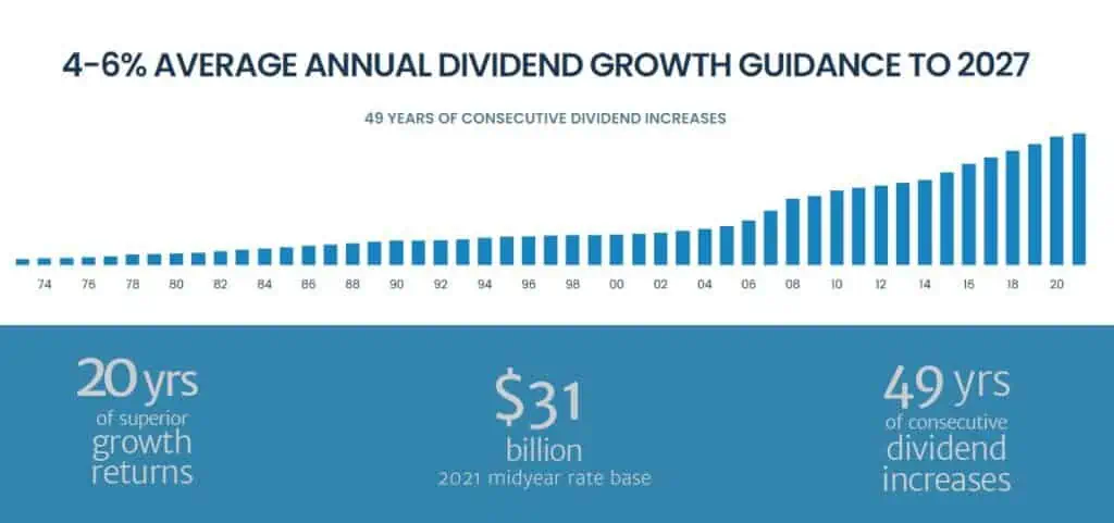 Fortis dividend growth history