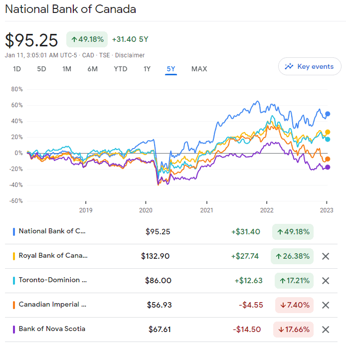 National Bank 5 yrs performance