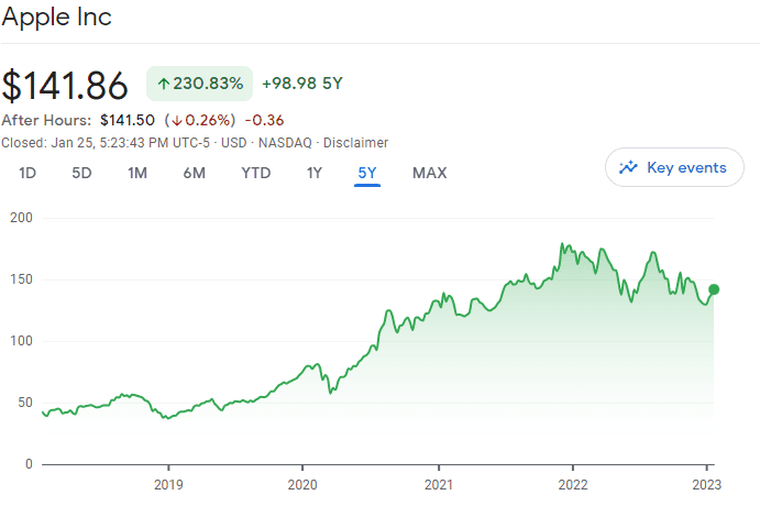 Apple share price