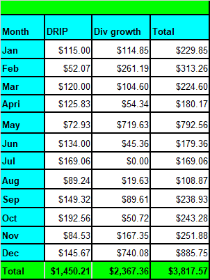 Tawcan 2022 dividend growth summary