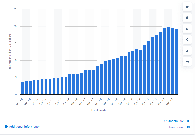 Apple revenues