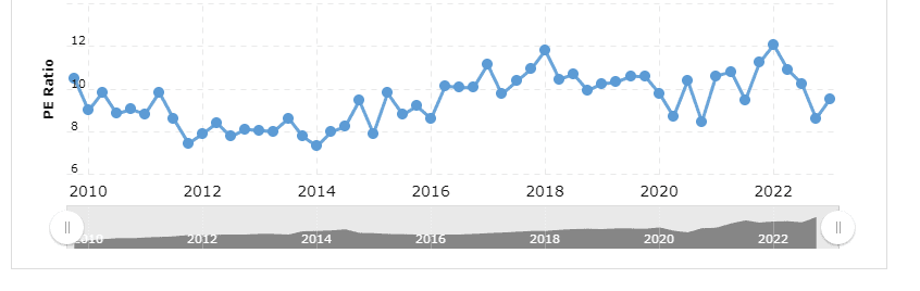 TD historical PE Ratio