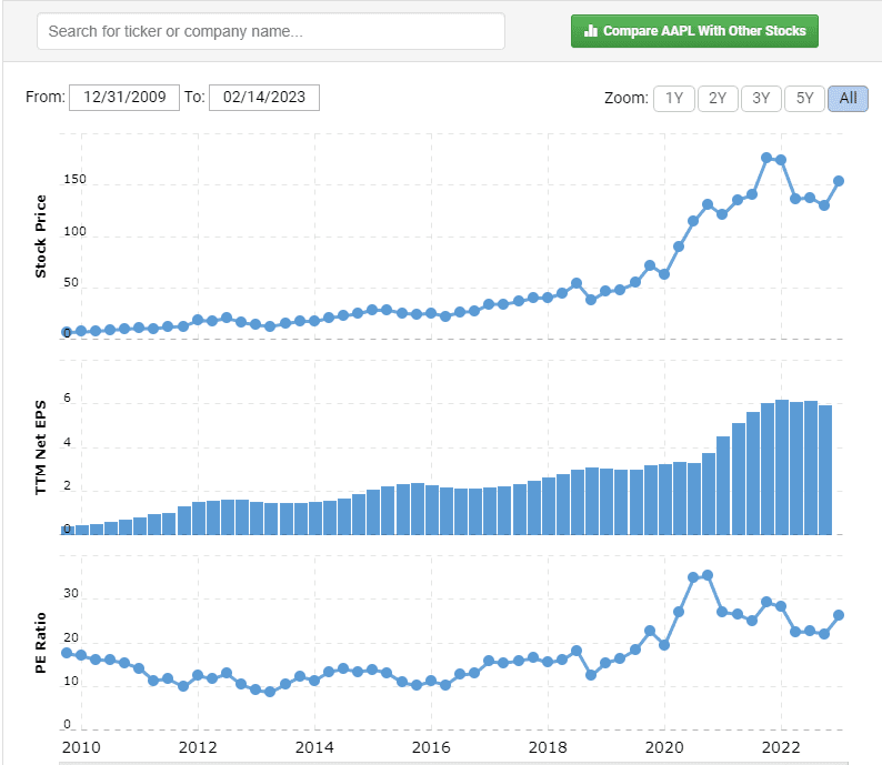 Apple historical PE ratio