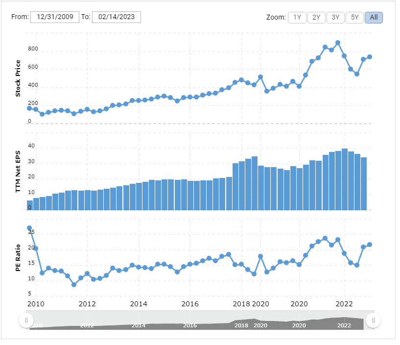 BlackRock historical PE ratio