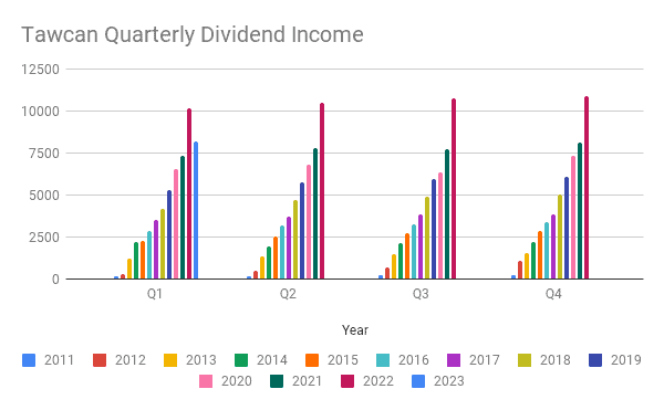 Tawcan Quarterly Dividend Income - Feb 2023