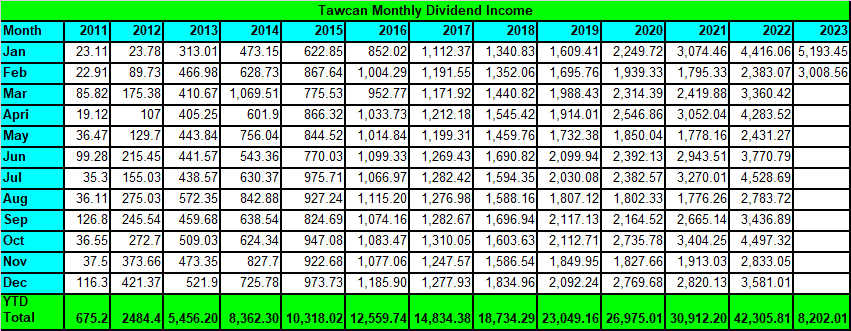 Tawcan dividend income Feb 2023