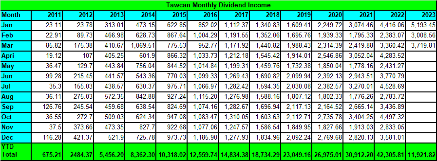 Tawcan dividend income Mar 2023