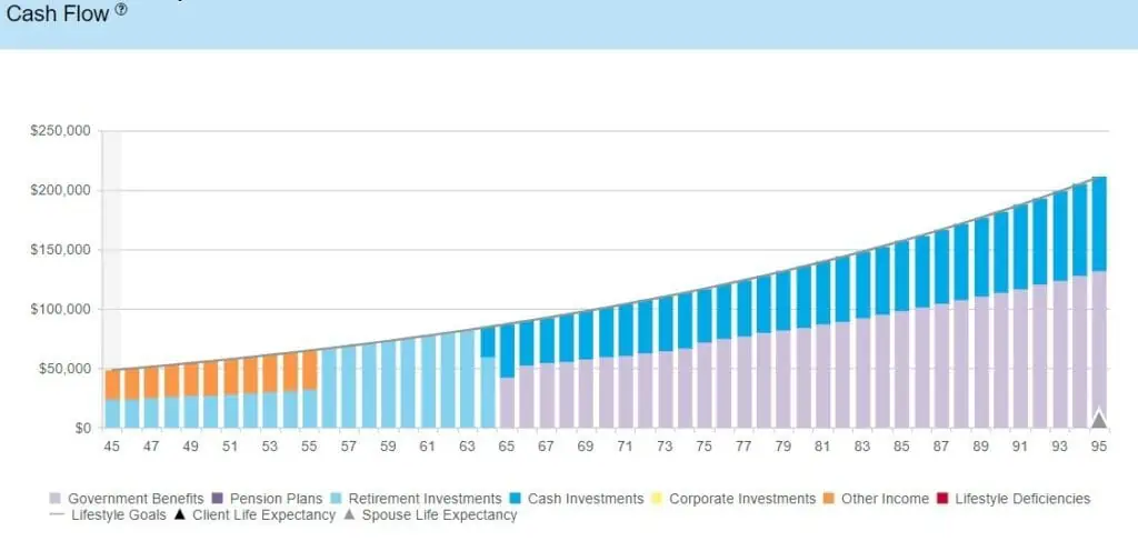 How much do you need to retire early at age 45