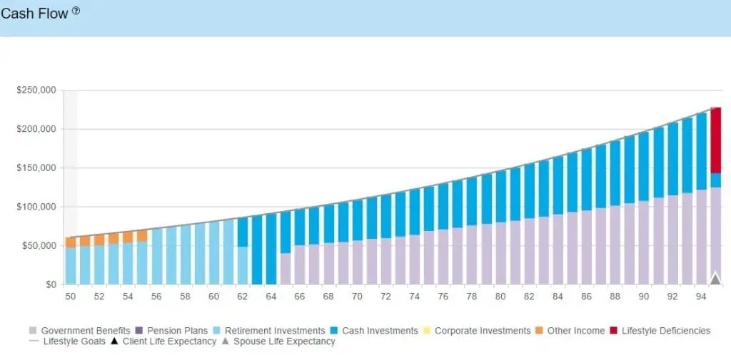 How much do you need to retire early at age 50