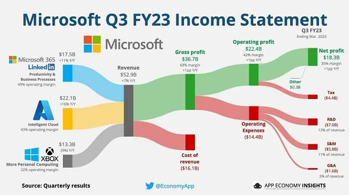MSFT Q3 FY2023 income statement