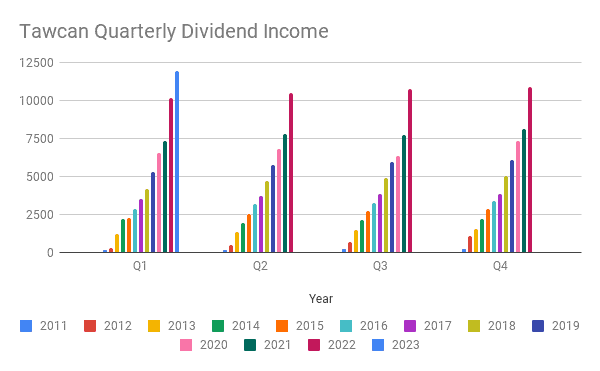 Tawcan Quarterly Dividend Income