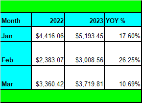 Tawcan dividend income YoY growth Mar 2023