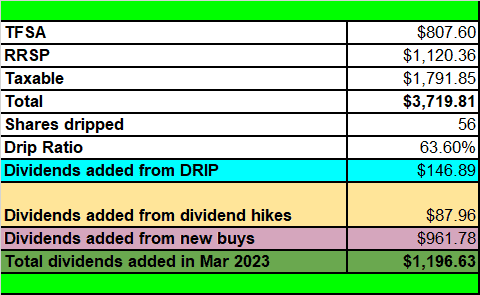Tawcan dividend income - score sheet March 2023