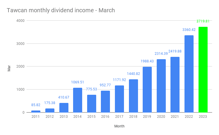 Tawcan monthly dividend income - March