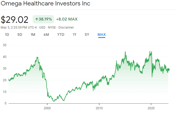 Omega Healthcare performance