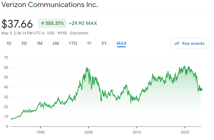 Verizon share performance