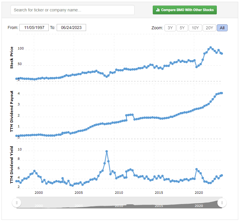 Bank of Montreal’s historical dividend yield