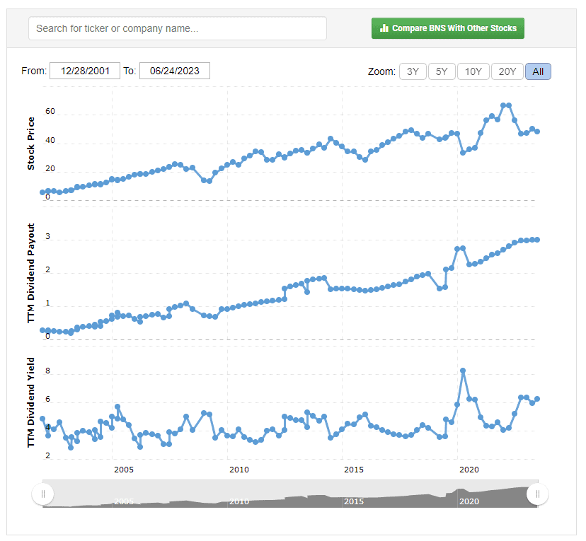 Bank of Nova Scotia’s historical dividend yield