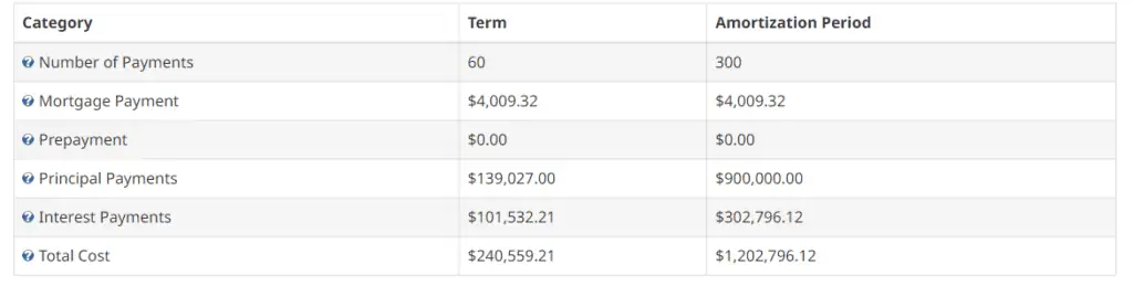 Mortgage payment of $900k at 2.45%