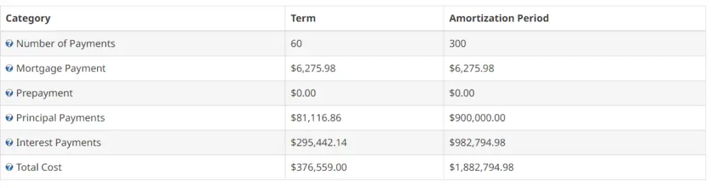 Mortgage payment of $900k at 6.95%