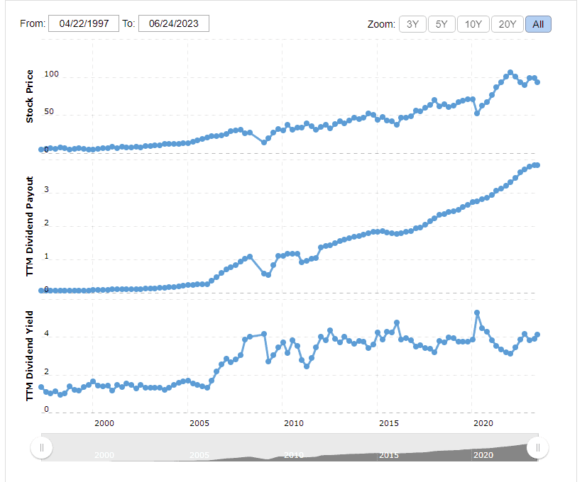 Royal Bank's historical dividend yield