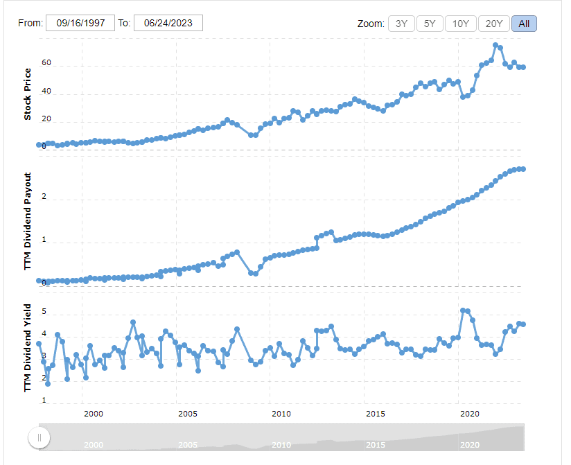 TD’s historical dividend yield