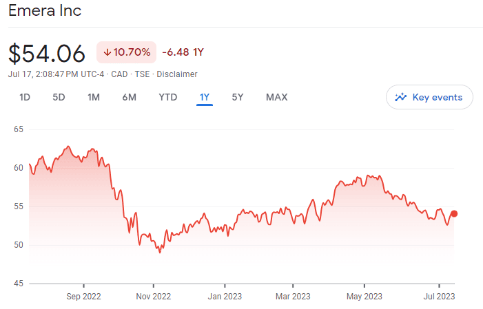 Emera 1 year price performance