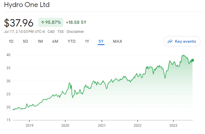 Hydro One 5 year price performance