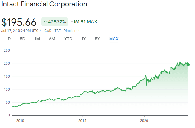 IFC price performance historical