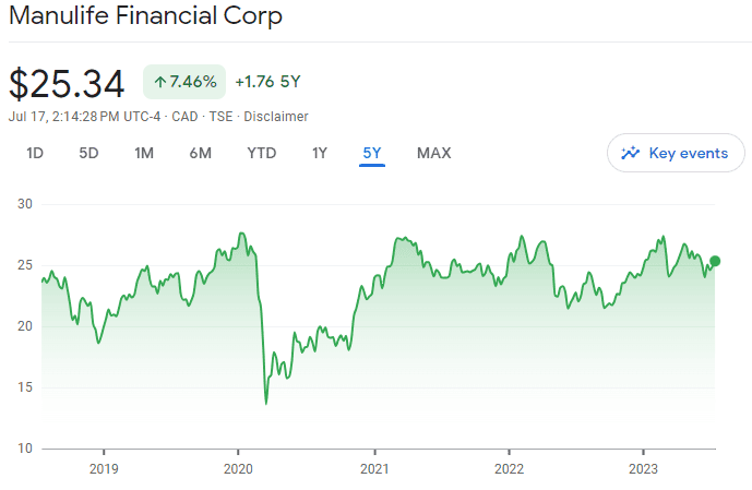 MFC 5 year performance