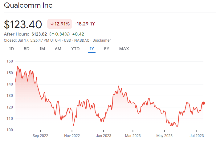 Qualcomm 1 year price performance