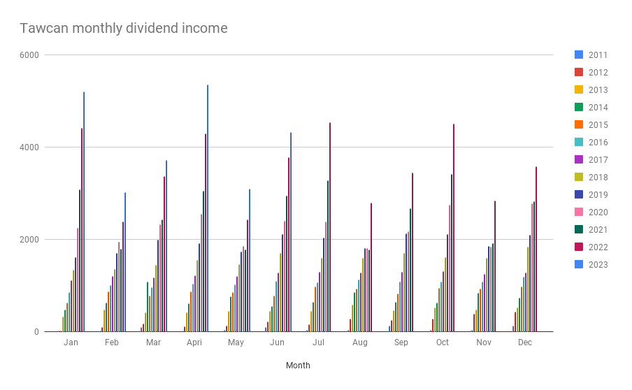 Tawcan monthly dividend income